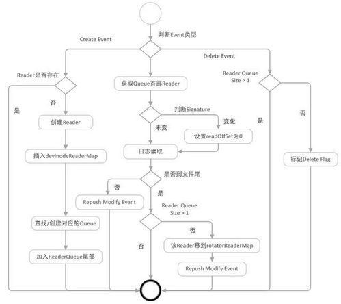 阿里千萬實(shí)例可觀測采集器 iLogtail 正式開源 賦能數(shù)據(jù)處理與存儲(chǔ)支持服務(wù)新生態(tài)